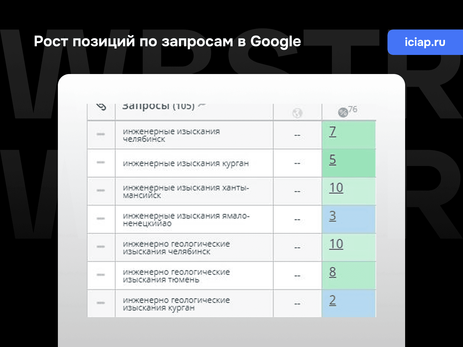 Позиции по запросам Google для проекта «ИЦИП»