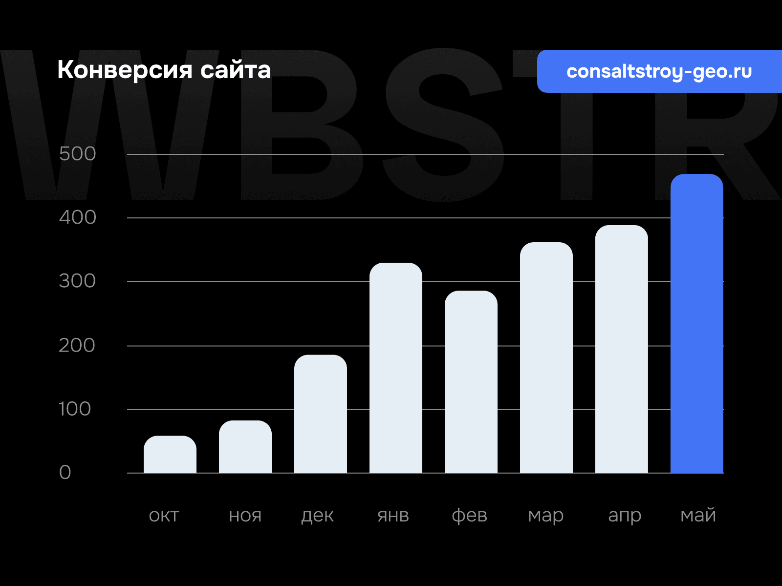 График роста конверсии для проекта «КонсалтСтрой ГЕО»